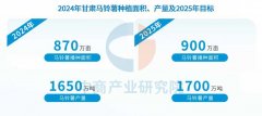 2025年甘肃马铃薯资本现状及分布阐发（图